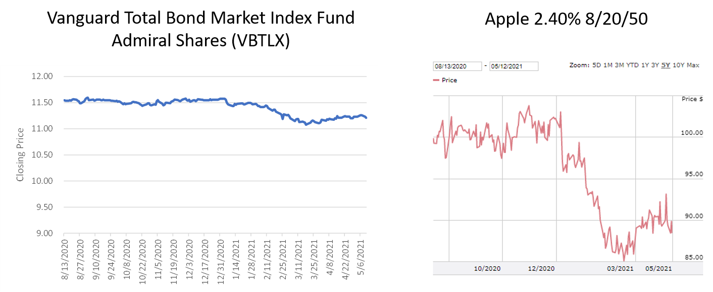 VBTLX Historical Performance